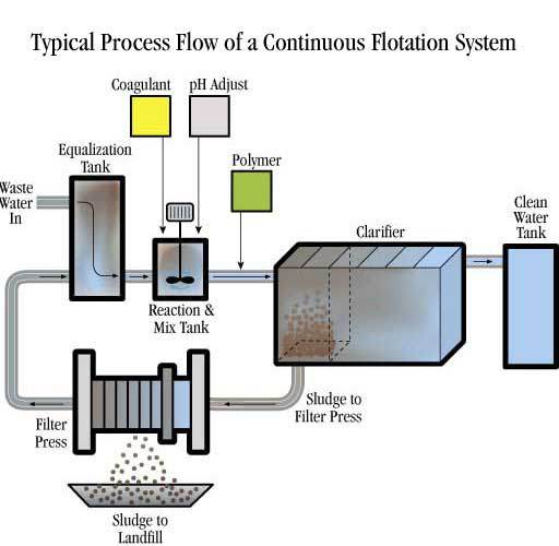 Tehnik Pengolahan  Air Limbah  PT AQUARION TECHNOLOGIES
